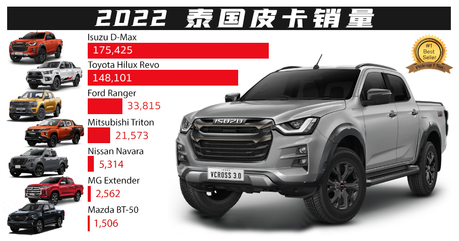 2022年泰國皮卡銷量數(shù)據(jù)五十鈴D-MAX再度奪冠-圖1