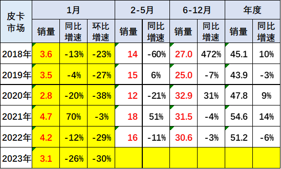 乘聯(lián)會(huì):2023年1月皮卡市場(chǎng)分析 同比下降26% 乘聯(lián)會(huì):2023年1月皮卡市場(chǎng)分析 同比下降26%