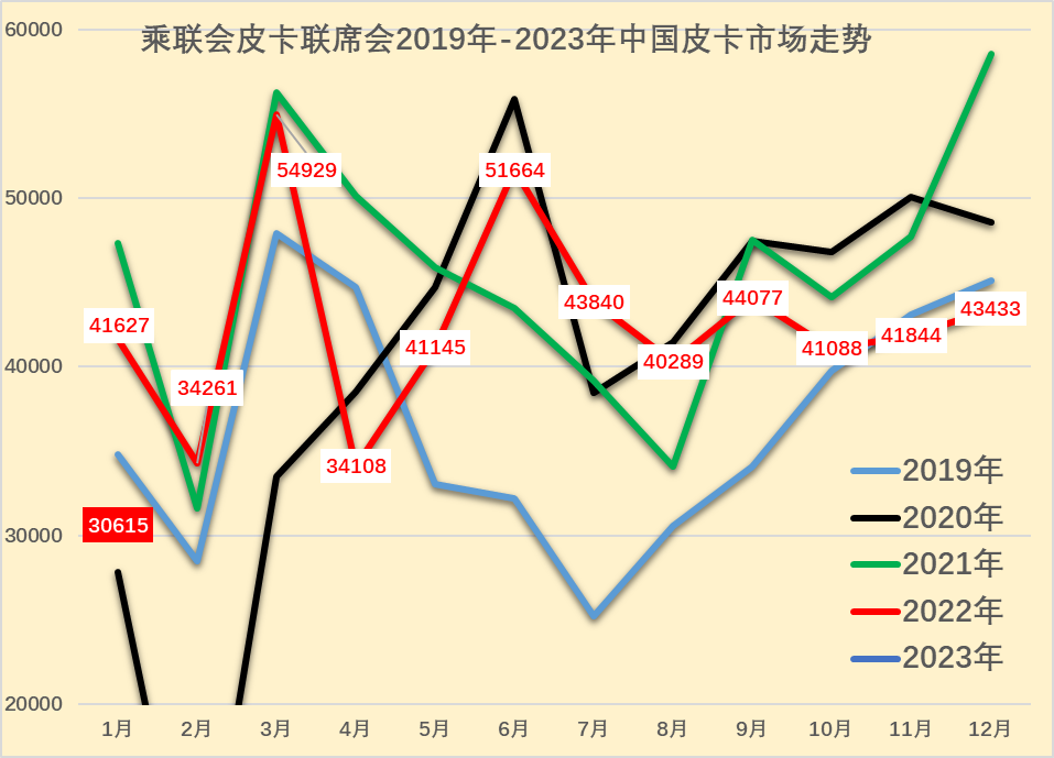 乘聯(lián)會(huì):2023年1月皮卡市場(chǎng)分析 同比下降26% 乘聯(lián)會(huì):2023年1月皮卡市場(chǎng)分析 同比下降26%