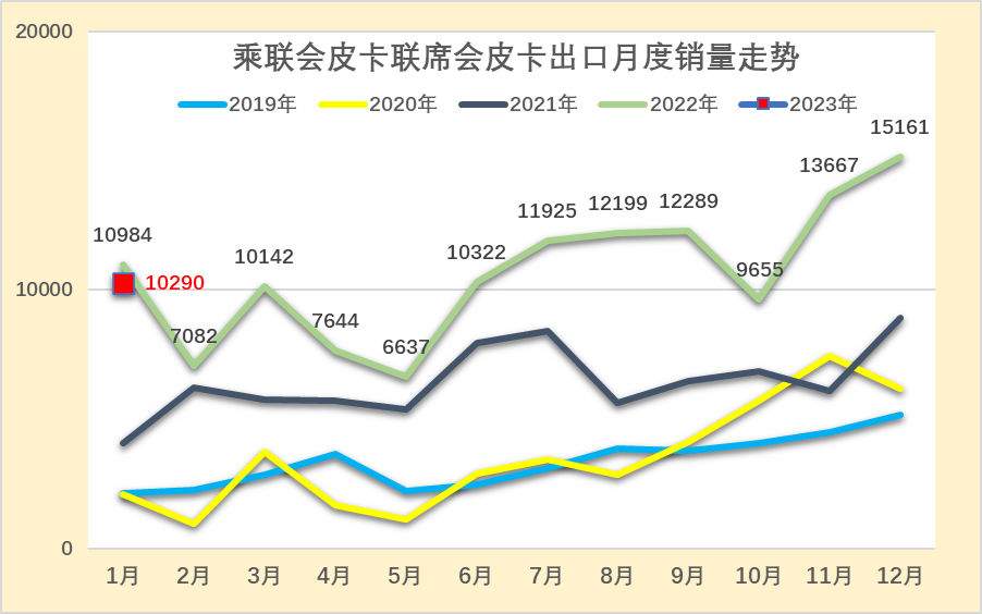 乘聯(lián)會(huì):2023年1月皮卡市場(chǎng)分析 同比下降26% 乘聯(lián)會(huì):2023年1月皮卡市場(chǎng)分析 同比下降26%
