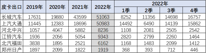 乘聯(lián)會(huì):2023年1月皮卡市場(chǎng)分析 同比下降26% 乘聯(lián)會(huì):2023年1月皮卡市場(chǎng)分析 同比下降26%