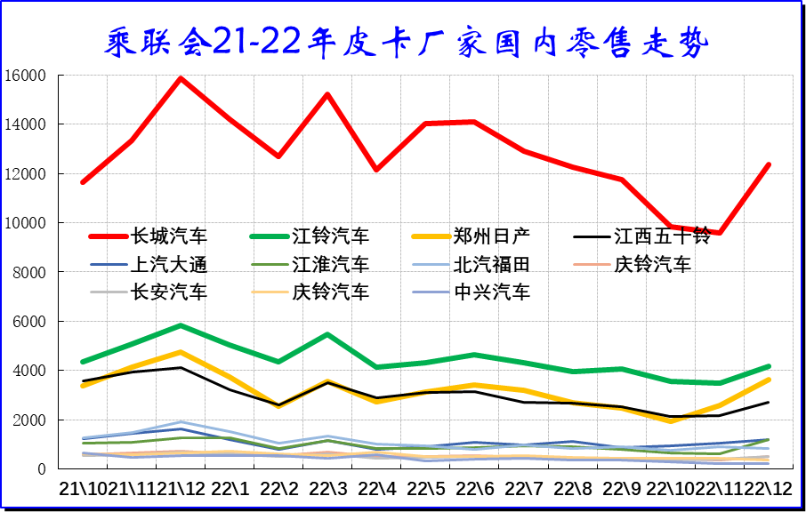 乘聯(lián)會(huì):2023年1月皮卡市場(chǎng)分析 同比下降26% 乘聯(lián)會(huì):2023年1月皮卡市場(chǎng)分析 同比下降26%