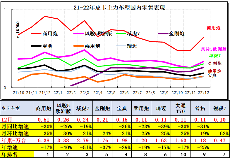 乘聯(lián)會(huì):2023年1月皮卡市場(chǎng)分析 同比下降26% 乘聯(lián)會(huì):2023年1月皮卡市場(chǎng)分析 同比下降26%