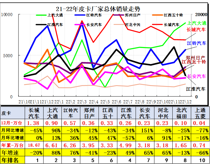 乘聯(lián)會(huì):2023年1月皮卡市場(chǎng)分析 同比下降26% 乘聯(lián)會(huì):2023年1月皮卡市場(chǎng)分析 同比下降26%