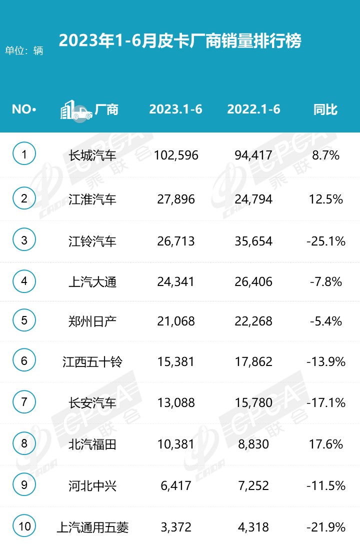 2023上半年皮卡市場分析 銷量25.5萬同比下降1% 2023上半年皮卡市場分析 銷量25.5萬同比下降1%