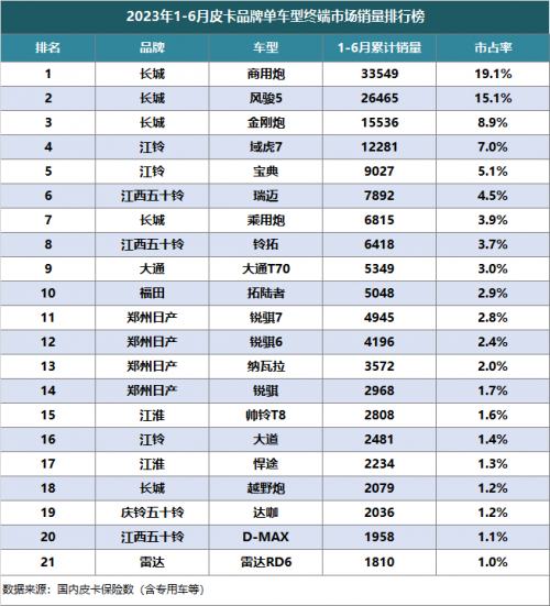 2023上半年皮卡市場分析 銷量25.5萬同比下降1% 2023上半年皮卡市場分析 銷量25.5萬同比下降1%