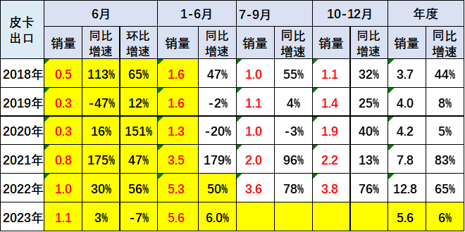 2023上半年皮卡市場分析 銷量25.5萬同比下降1% 2023上半年皮卡市場分析 銷量25.5萬同比下降1%