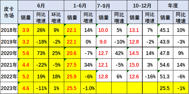 2023上半年皮卡市場分析 銷量25.5萬同比下降1% 2023上半年皮卡市場分析 銷量25.5萬同比下降1%