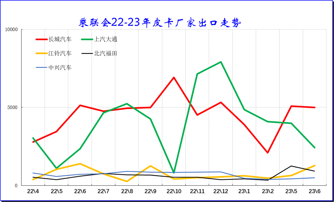 2023上半年皮卡市場分析 銷量25.5萬同比下降1% 2023上半年皮卡市場分析 銷量25.5萬同比下降1%