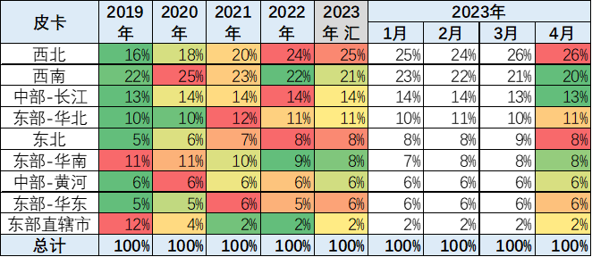 2023年4月皮卡市場分析 銷售4.2萬同比增長24% 2023年4月皮卡市場分析 銷售4.2萬同比增長24%