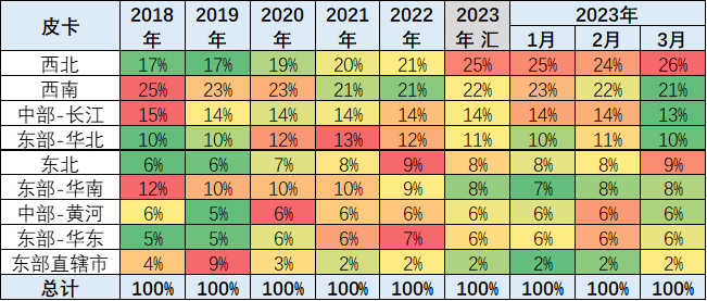 2023年3月份皮卡市場數據分析 同比下降13%