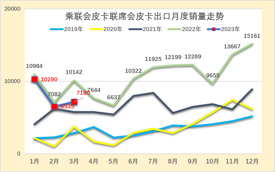 2023年3月份皮卡市場數據分析 同比下降13%