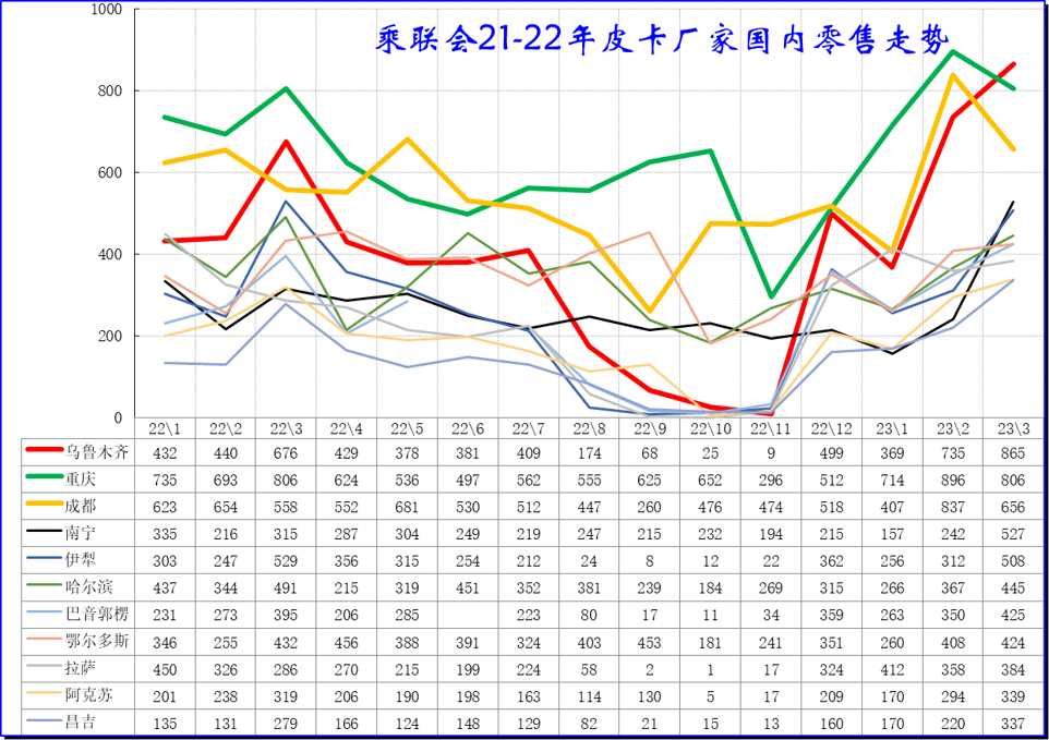2023年3月份皮卡市場數據分析 同比下降13%