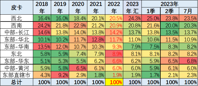 2023年7月份皮卡市場銷售3.9萬輛 同比下降10% 2023年7月份皮卡市場銷售3.9萬輛 同比下降10%