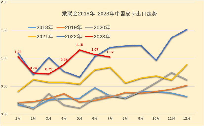 2023年7月份皮卡市場銷售3.9萬輛 同比下降10% 2023年7月份皮卡市場銷售3.9萬輛 同比下降10%