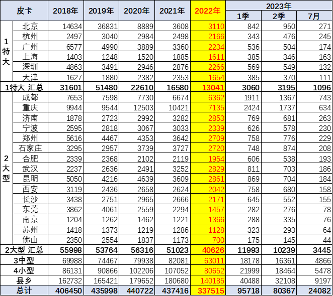 2023年7月份皮卡市場銷售3.9萬輛 同比下降10% 2023年7月份皮卡市場銷售3.9萬輛 同比下降10%