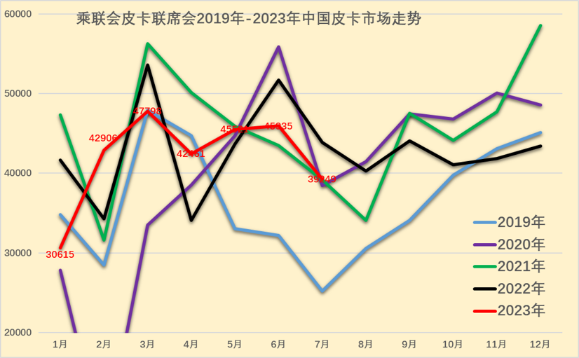 2023年7月份皮卡市場銷售3.9萬輛 同比下降10% 2023年7月份皮卡市場銷售3.9萬輛 同比下降10%