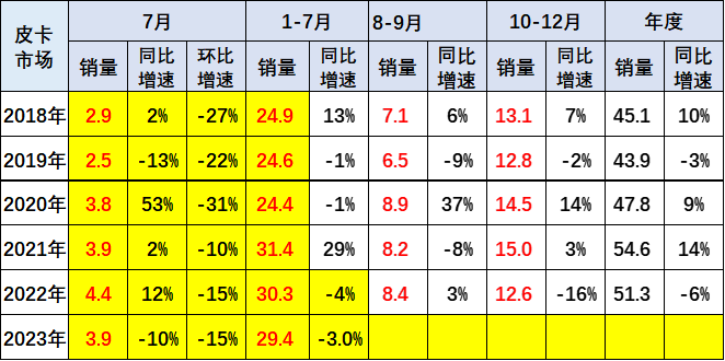 2023年7月份皮卡市場銷售3.9萬輛 同比下降10% 2023年7月份皮卡市場銷售3.9萬輛 同比下降10%