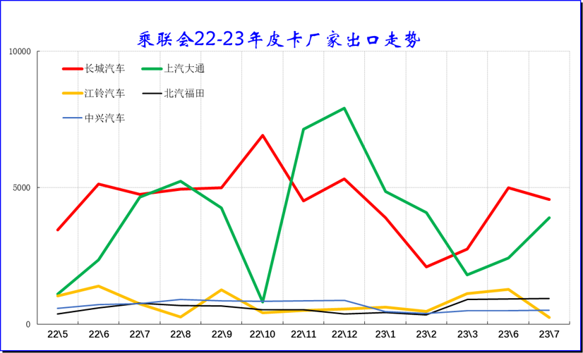 2023年7月份皮卡市場銷售3.9萬輛 同比下降10% 2023年7月份皮卡市場銷售3.9萬輛 同比下降10%