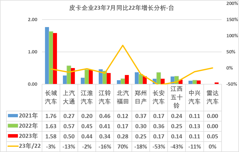 2023年7月份皮卡市場銷售3.9萬輛 同比下降10% 2023年7月份皮卡市場銷售3.9萬輛 同比下降10%