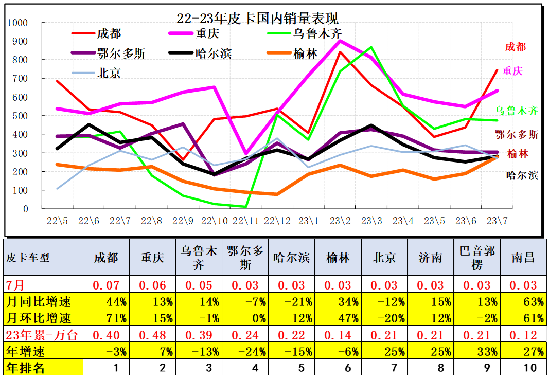 2023年7月份皮卡市場銷售3.9萬輛 同比下降10% 2023年7月份皮卡市場銷售3.9萬輛 同比下降10%