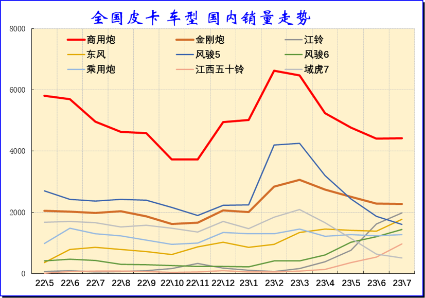 2023年7月份皮卡市場銷售3.9萬輛 同比下降10% 2023年7月份皮卡市場銷售3.9萬輛 同比下降10%