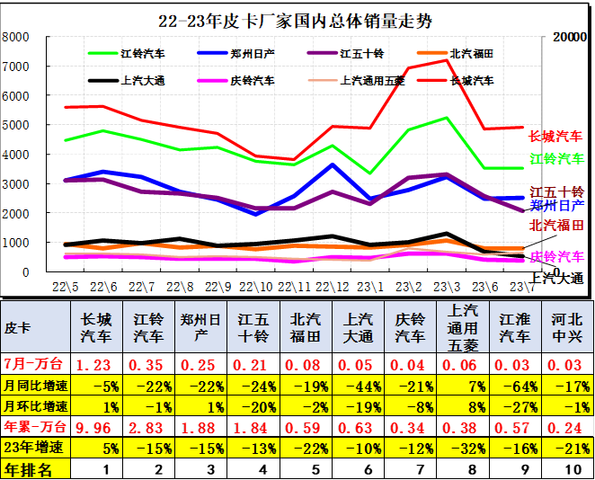 2023年7月份皮卡市場銷售3.9萬輛 同比下降10% 2023年7月份皮卡市場銷售3.9萬輛 同比下降10%