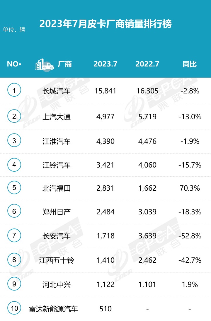 2023年7月份皮卡市場銷售3.9萬輛 同比下降10% 2023年7月份皮卡市場銷售3.9萬輛 同比下降10%