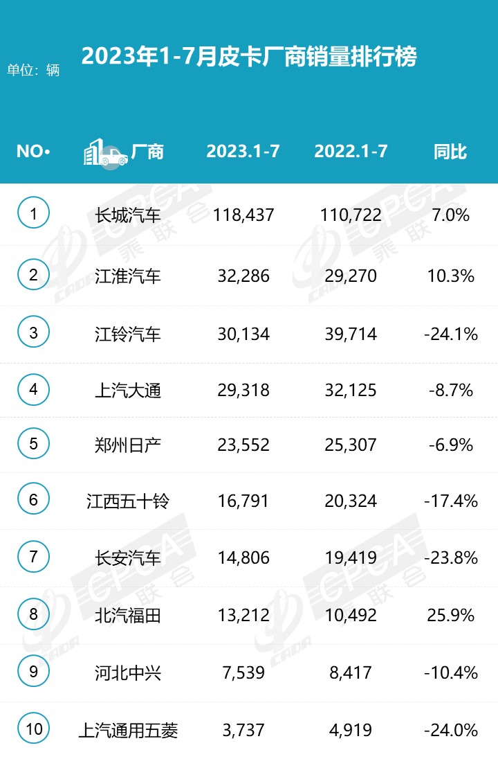 2023年7月份皮卡市場銷售3.9萬輛 同比下降10% 2023年7月份皮卡市場銷售3.9萬輛 同比下降10%