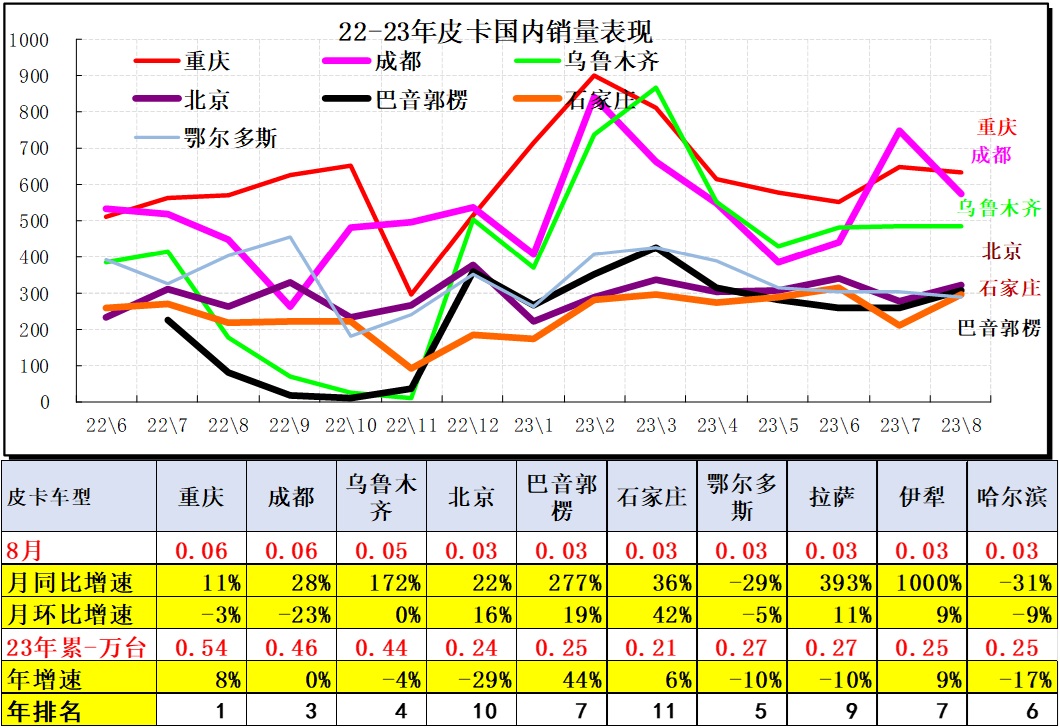 2023年8月份皮卡市場分析 銷量3.9萬同比下降2.8% 2023年8月份皮卡市場分析 銷量3.9萬同比下降2.8%