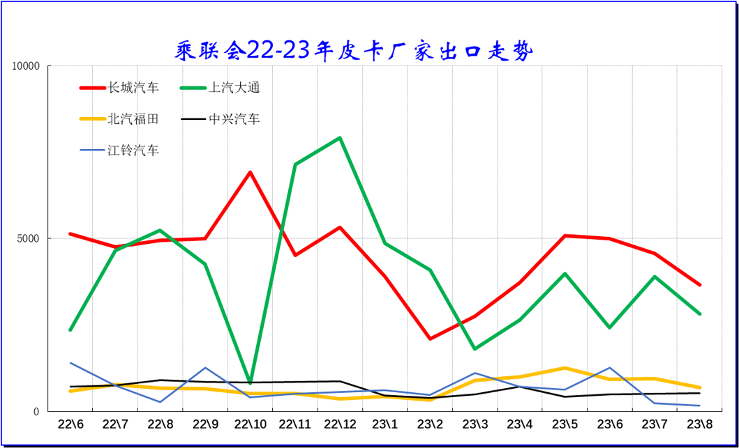 2023年8月份皮卡市場分析 銷量3.9萬同比下降2.8% 2023年8月份皮卡市場分析 銷量3.9萬同比下降2.8%