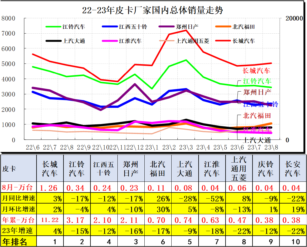 2023年8月份皮卡市場分析 銷量3.9萬同比下降2.8% 2023年8月份皮卡市場分析 銷量3.9萬同比下降2.8%