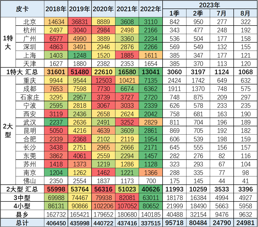 2023年8月份皮卡市場分析 銷量3.9萬同比下降2.8% 2023年8月份皮卡市場分析 銷量3.9萬同比下降2.8%