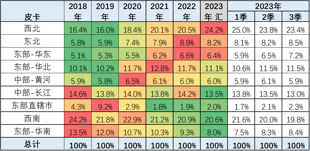 2023年8月份皮卡市場分析 銷量3.9萬同比下降2.8% 2023年8月份皮卡市場分析 銷量3.9萬同比下降2.8%