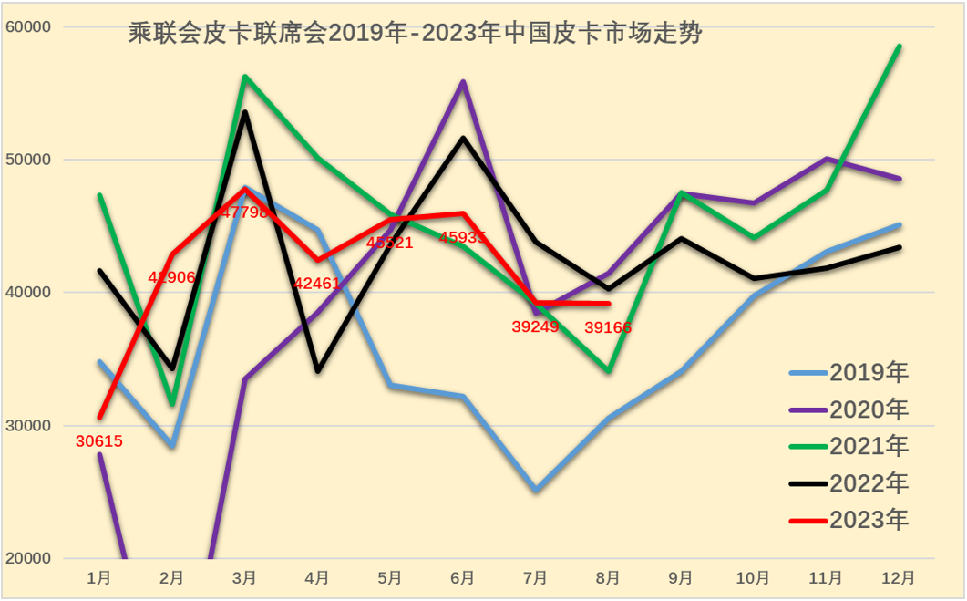 2023年8月份皮卡市場分析 銷量3.9萬同比下降2.8% 2023年8月份皮卡市場分析 銷量3.9萬同比下降2.8%
