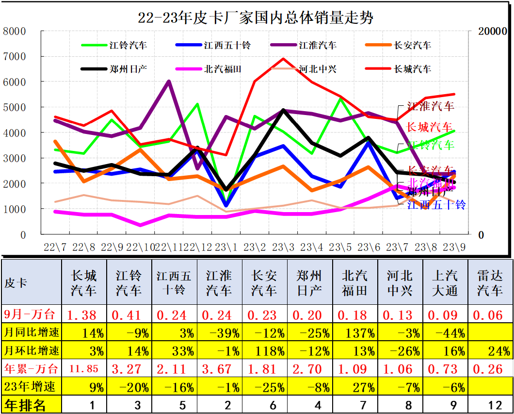 2023年9月皮卡市場分析 2023年9月皮卡市場分析