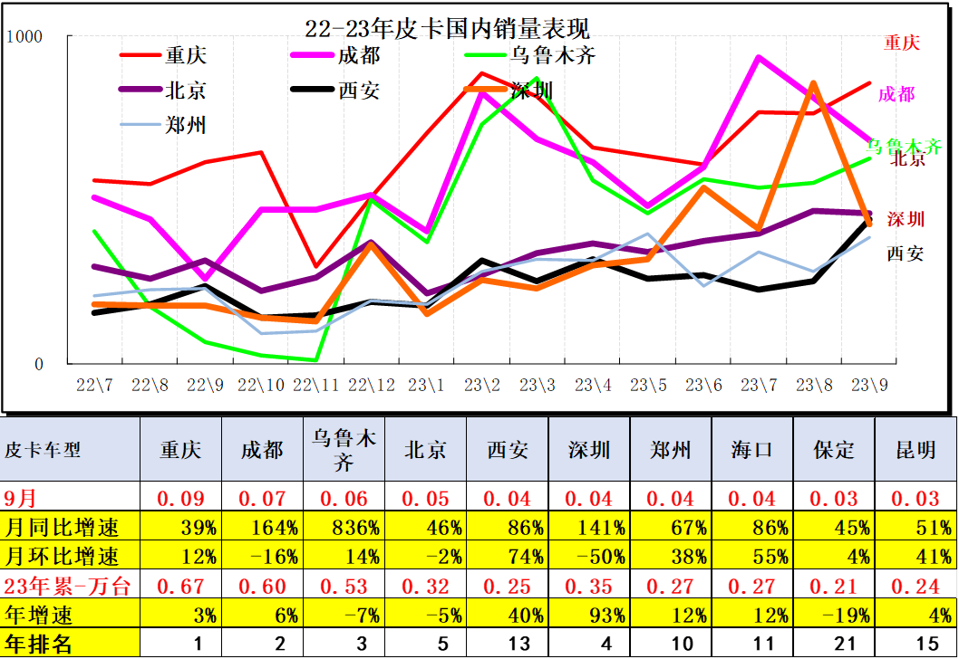 2023年9月皮卡市場分析 2023年9月皮卡市場分析