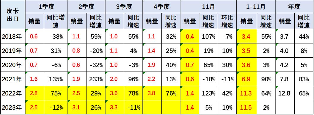 2023年11月份皮卡市場(chǎng)銷量分析 同比增長(zhǎng)9% 2023年11月份皮卡市場(chǎng)銷量分析 同比增長(zhǎng)9%