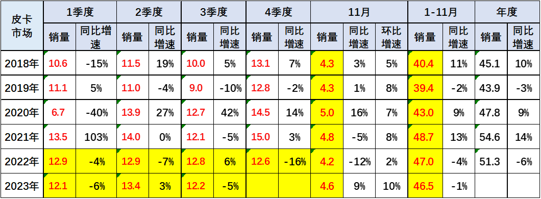 2023年11月份皮卡市場(chǎng)銷量分析 同比增長(zhǎng)9% 2023年11月份皮卡市場(chǎng)銷量分析 同比增長(zhǎng)9%