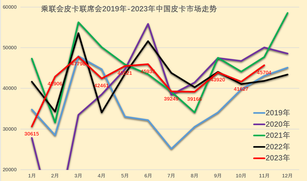 2023年11月份皮卡市場(chǎng)銷量分析 同比增長(zhǎng)9% 2023年11月份皮卡市場(chǎng)銷量分析 同比增長(zhǎng)9%
