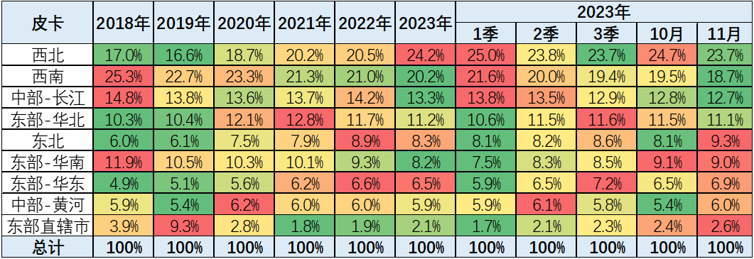 2023年11月份皮卡市場(chǎng)銷量分析 同比增長(zhǎng)9% 2023年11月份皮卡市場(chǎng)銷量分析 同比增長(zhǎng)9%