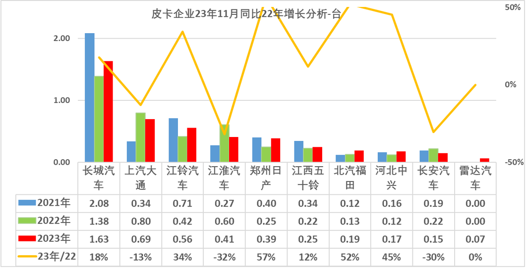 2023年11月份皮卡市場(chǎng)銷量分析 同比增長(zhǎng)9% 2023年11月份皮卡市場(chǎng)銷量分析 同比增長(zhǎng)9%
