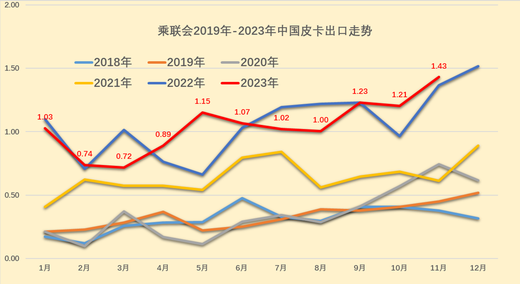 2023年11月份皮卡市場(chǎng)銷量分析 同比增長(zhǎng)9% 2023年11月份皮卡市場(chǎng)銷量分析 同比增長(zhǎng)9%