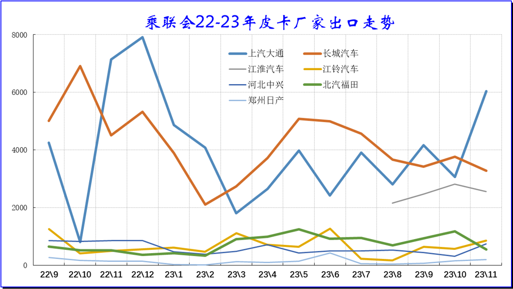 2023年11月份皮卡市場(chǎng)銷量分析 同比增長(zhǎng)9% 2023年11月份皮卡市場(chǎng)銷量分析 同比增長(zhǎng)9%