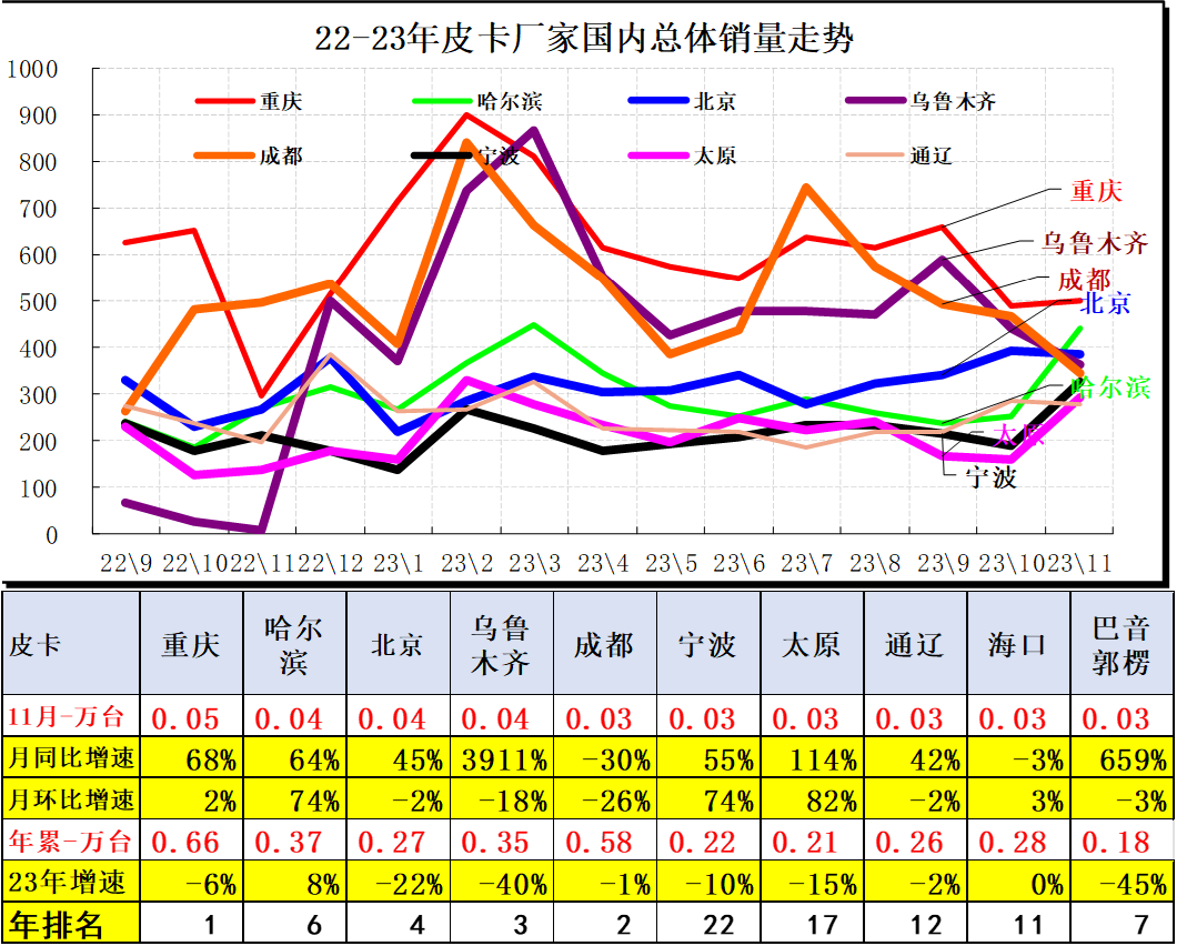 2023年11月份皮卡市場(chǎng)銷量分析 同比增長(zhǎng)9% 2023年11月份皮卡市場(chǎng)銷量分析 同比增長(zhǎng)9%