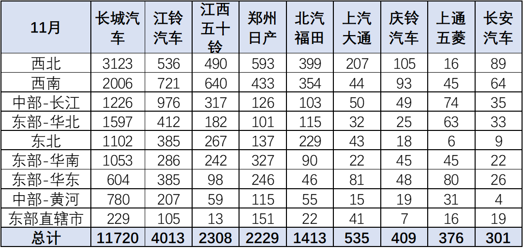 2023年11月份皮卡市場(chǎng)銷量分析 同比增長(zhǎng)9% 2023年11月份皮卡市場(chǎng)銷量分析 同比增長(zhǎng)9%