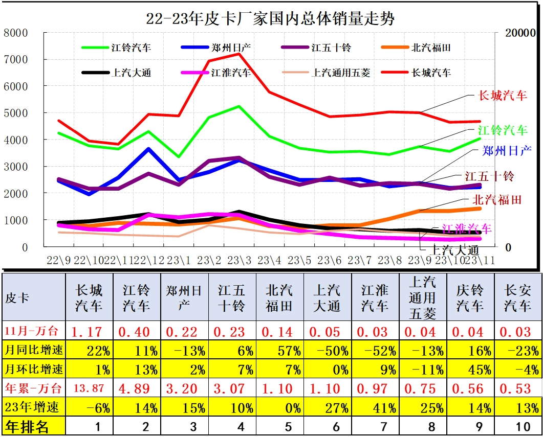 2023年11月份皮卡市場(chǎng)銷量分析 同比增長(zhǎng)9% 2023年11月份皮卡市場(chǎng)銷量分析 同比增長(zhǎng)9%