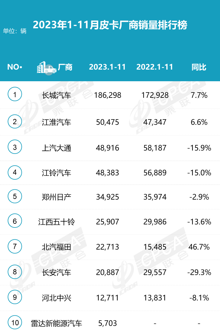 2023年11月份皮卡市場(chǎng)銷量分析 同比增長(zhǎng)9% 2023年11月份皮卡市場(chǎng)銷量分析 同比增長(zhǎng)9%