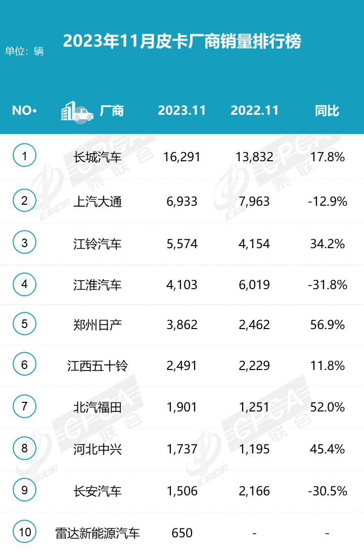 2023年11月份皮卡市場(chǎng)銷量分析 同比增長(zhǎng)9% 2023年11月份皮卡市場(chǎng)銷量分析 同比增長(zhǎng)9%