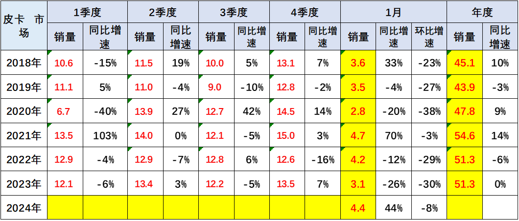 2024年1月皮卡銷量4.4萬(wàn)輛 同比增長(zhǎng)44%